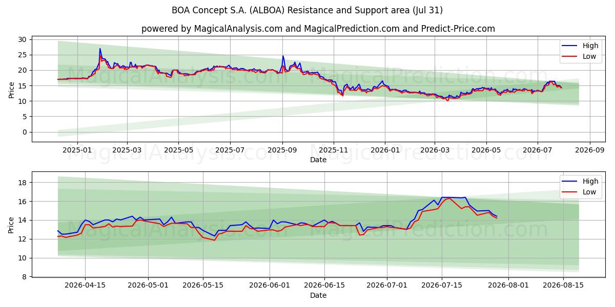  BOA Concept S.A. (ALBOA) Support and Resistance area (30 Jul) 