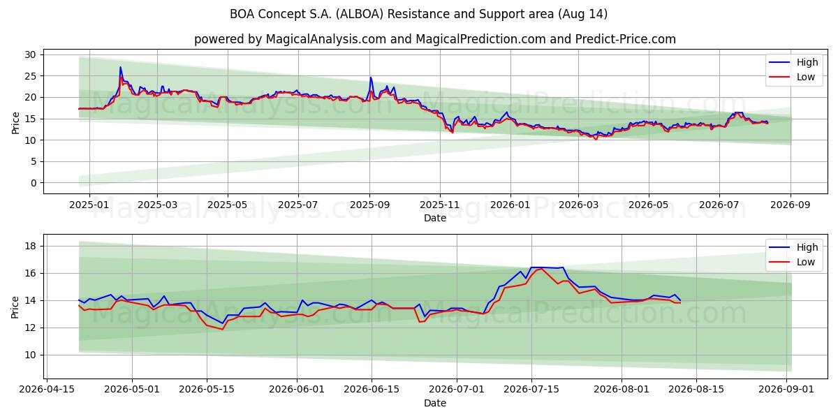  BOA Concept S.A. (ALBOA) Support and Resistance area (13 Aug) 