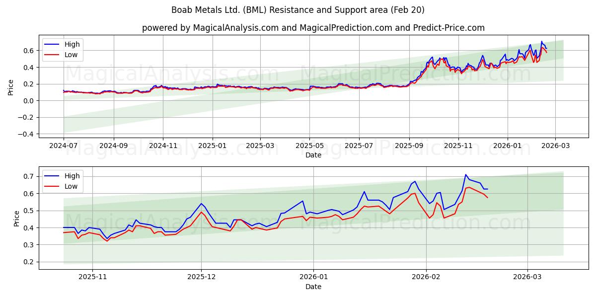  Boab Metals Ltd. (BML) Support and Resistance area (19 Feb) 