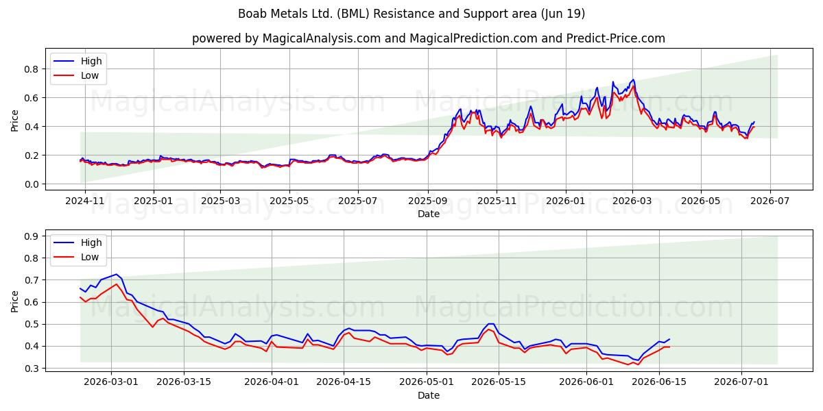  Boab Metals Ltd. (BML) Support and Resistance area (18 Jun) 