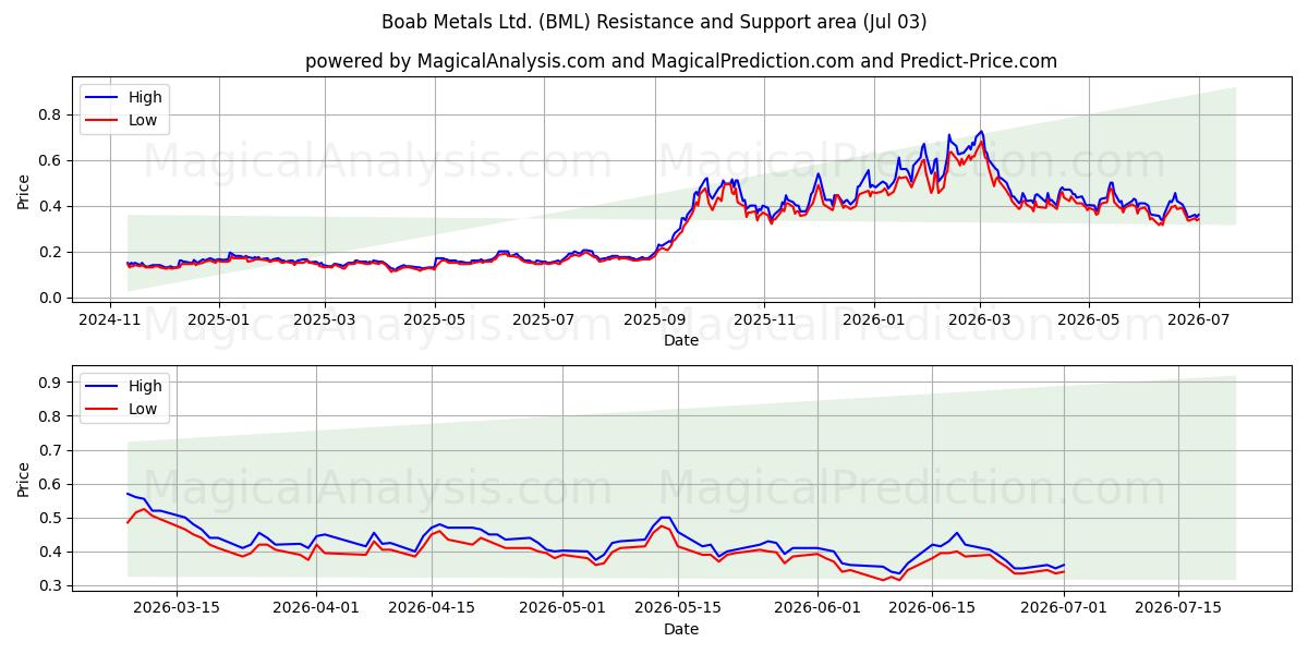  Boab Metals Ltd. (BML) Support and Resistance area (02 Jul) 