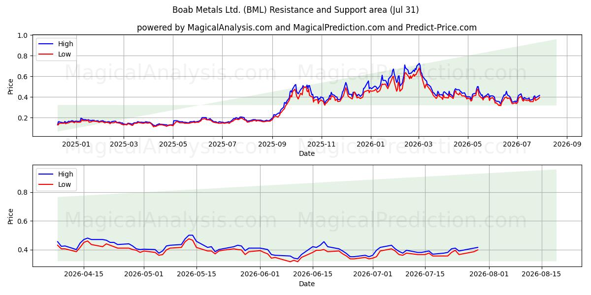  Boab Metals Ltd. (BML) Support and Resistance area (30 Jul) 