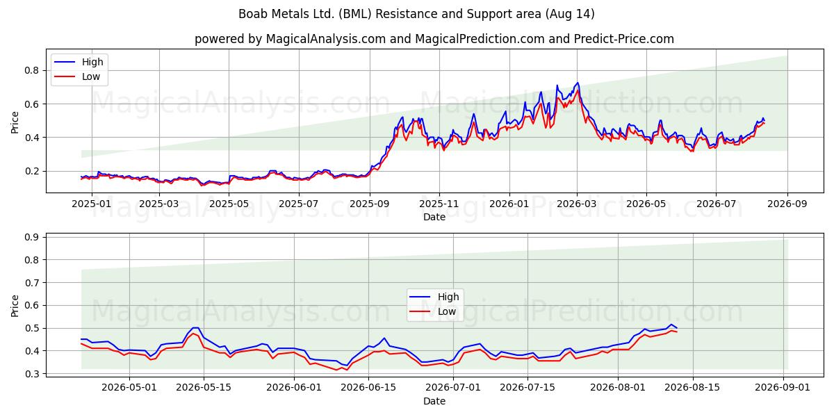 Boab Metals Ltd. (BML) Support and Resistance area (13 Aug) 