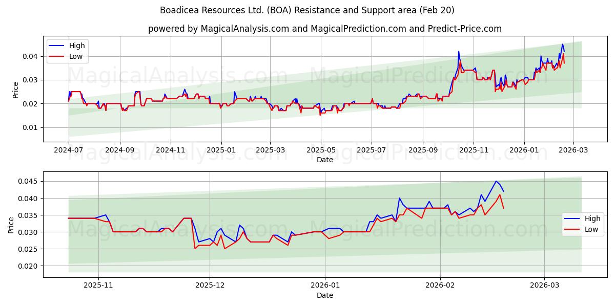  Boadicea Resources Ltd. (BOA) Support and Resistance area (19 Feb) 