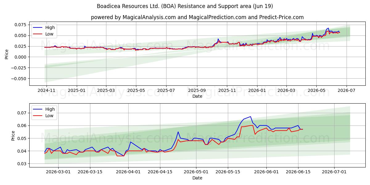  Boadicea Resources Ltd. (BOA) Support and Resistance area (18 Jun) 