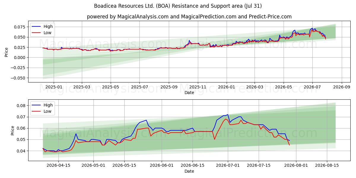  Boadicea Resources Ltd. (BOA) Support and Resistance area (30 Jul) 