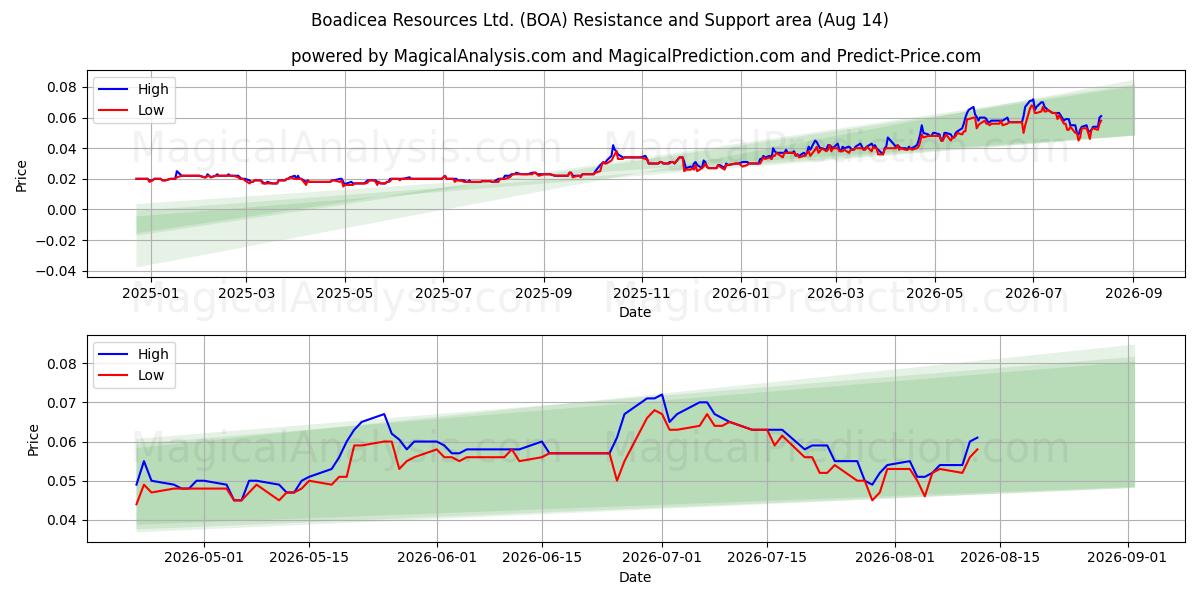 Boadicea Resources Ltd. (BOA) Support and Resistance area (13 Aug) 