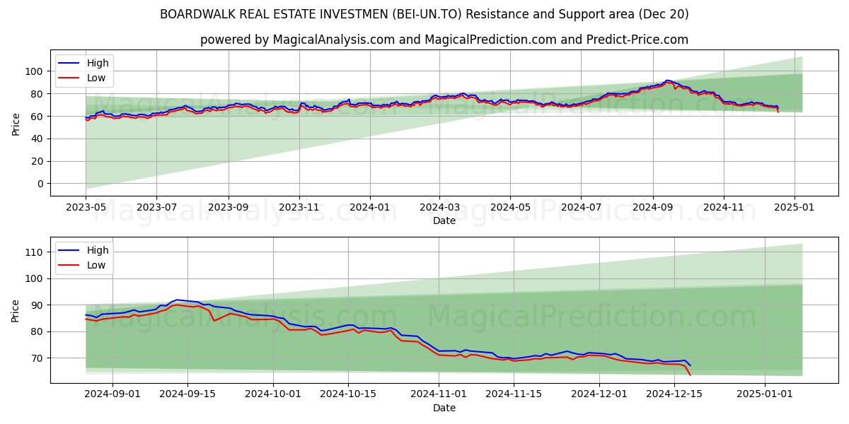  BOARDWALK REAL ESTATE INVESTMEN (BEI-UN.TO) Support and Resistance area (20 Dec) 