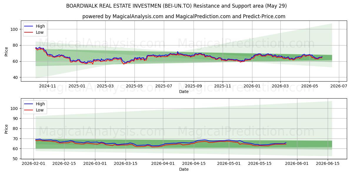  BOARDWALK REAL ESTATE INVESTMEN (BEI-UN.TO) Support and Resistance area (28 May) 