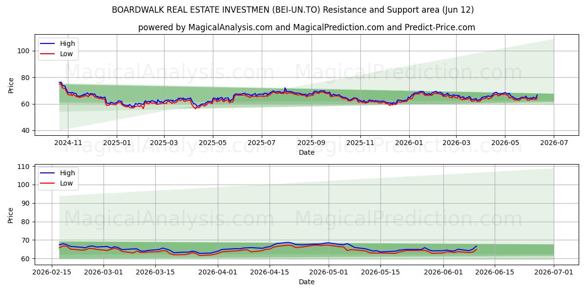  BOARDWALK REAL ESTATE INVESTMEN (BEI-UN.TO) Support and Resistance area (11 Jun) 