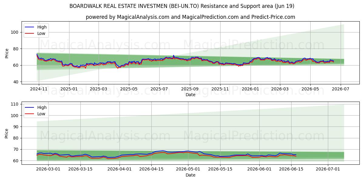  BOARDWALK REAL ESTATE INVESTMEN (BEI-UN.TO) Support and Resistance area (18 Jun) 
