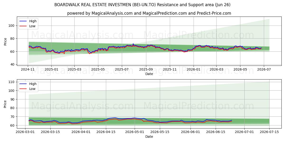  BOARDWALK REAL ESTATE INVESTMEN (BEI-UN.TO) Support and Resistance area (25 Jun) 