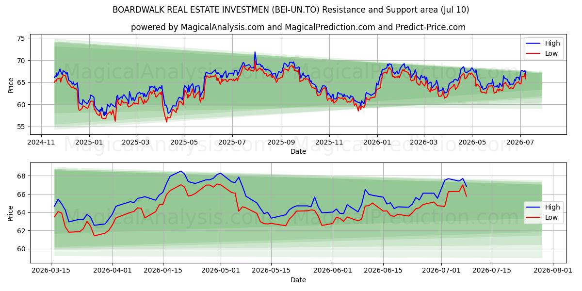 BOARDWALK REAL ESTATE INVESTMEN (BEI-UN.TO) Support and Resistance area (09 Jul) 