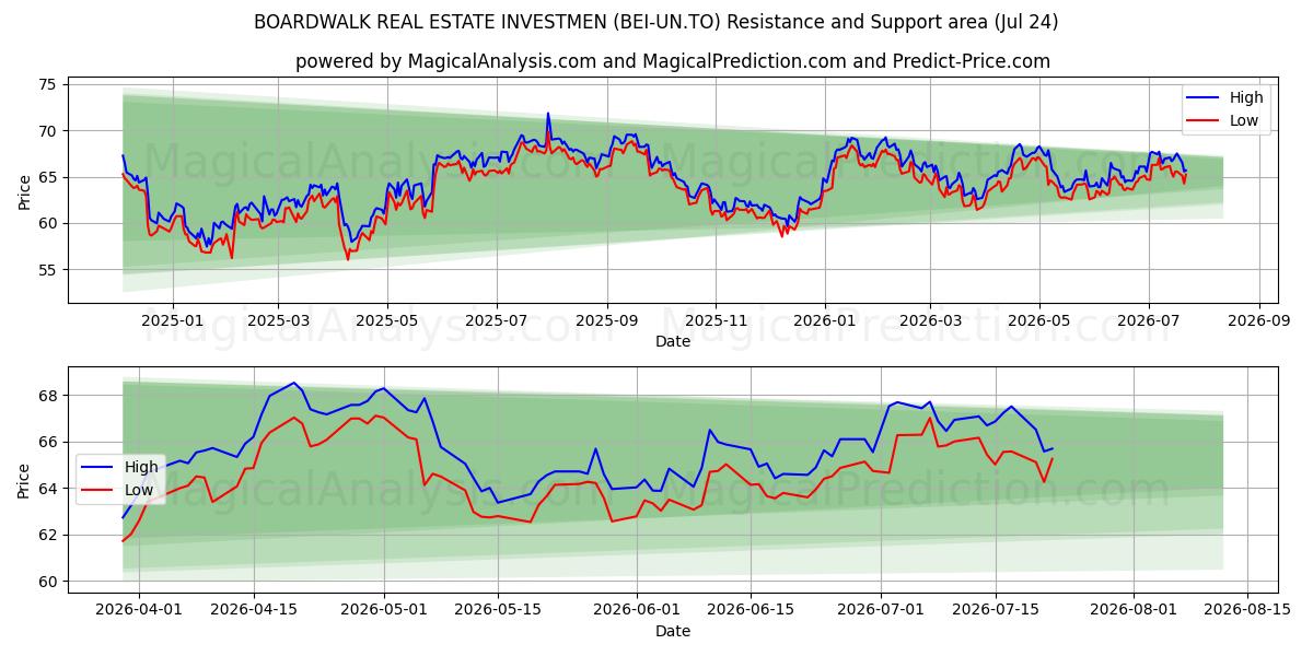  BOARDWALK REAL ESTATE INVESTMEN (BEI-UN.TO) Support and Resistance area (23 Jul) 