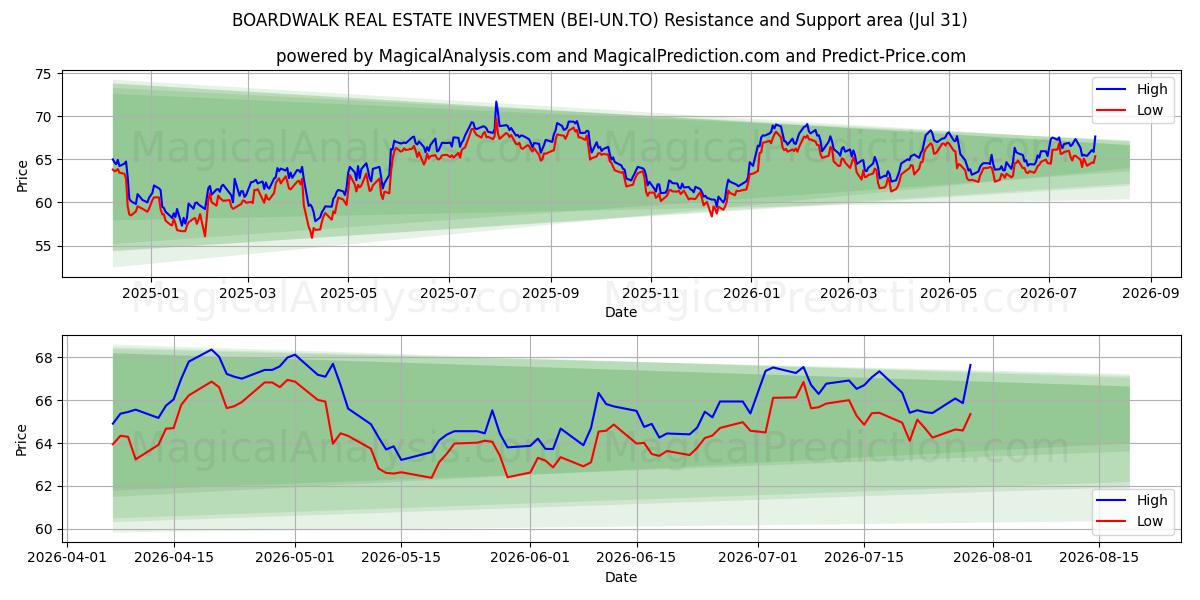 BOARDWALK REAL ESTATE INVESTMEN (BEI-UN.TO) Support and Resistance area (30 Jul) 