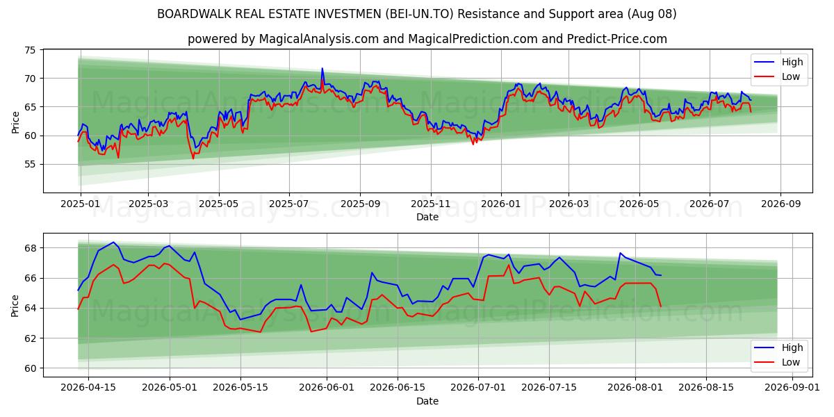  BOARDWALK REAL ESTATE INVESTMEN (BEI-UN.TO) Support and Resistance area (07 Aug) 