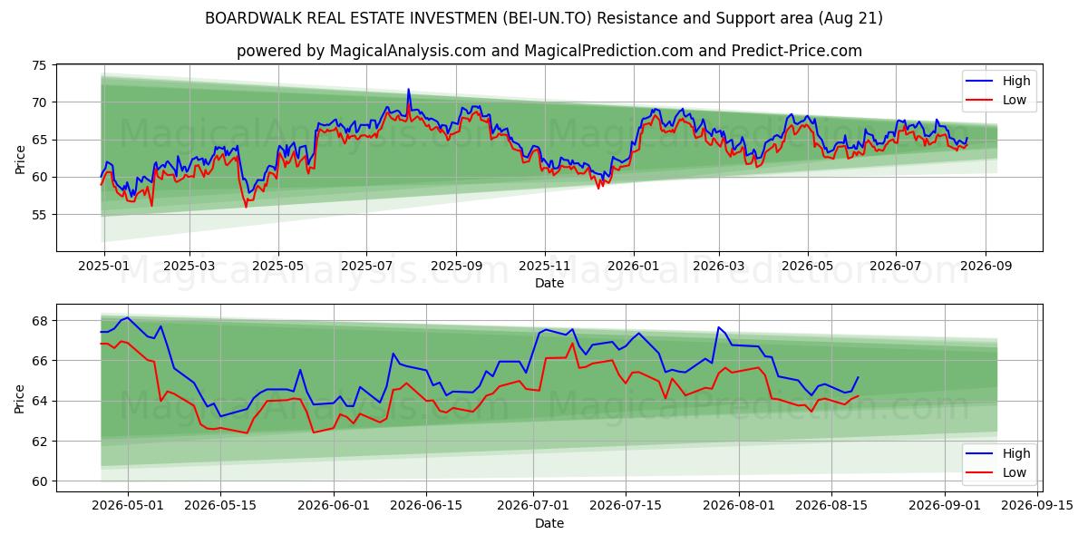  BOARDWALK REAL ESTATE INVESTMEN (BEI-UN.TO) Support and Resistance area (20 Aug) 
