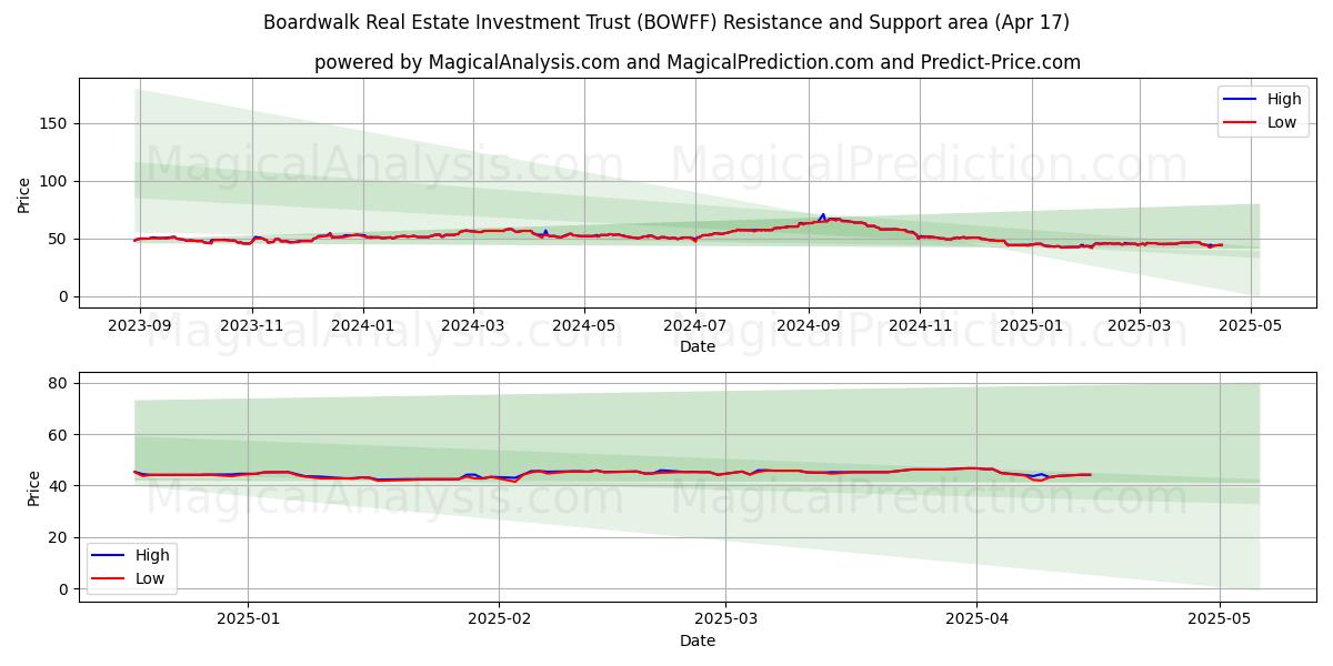  Boardwalk Real Estate Investment Trust (BOWFF) Support and Resistance area (17 Apr) 