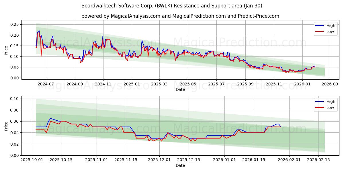  Boardwalktech Software Corp. (BWLK) Support and Resistance area (29 Jan) 