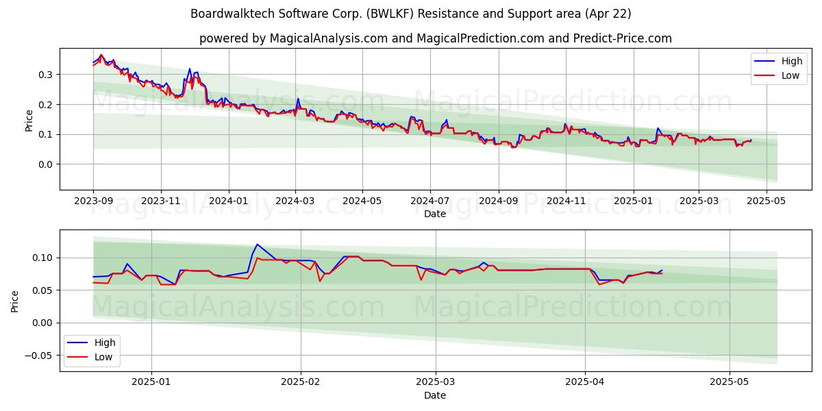  Boardwalktech Software Corp. (BWLKF) Support and Resistance area (22 Apr) 