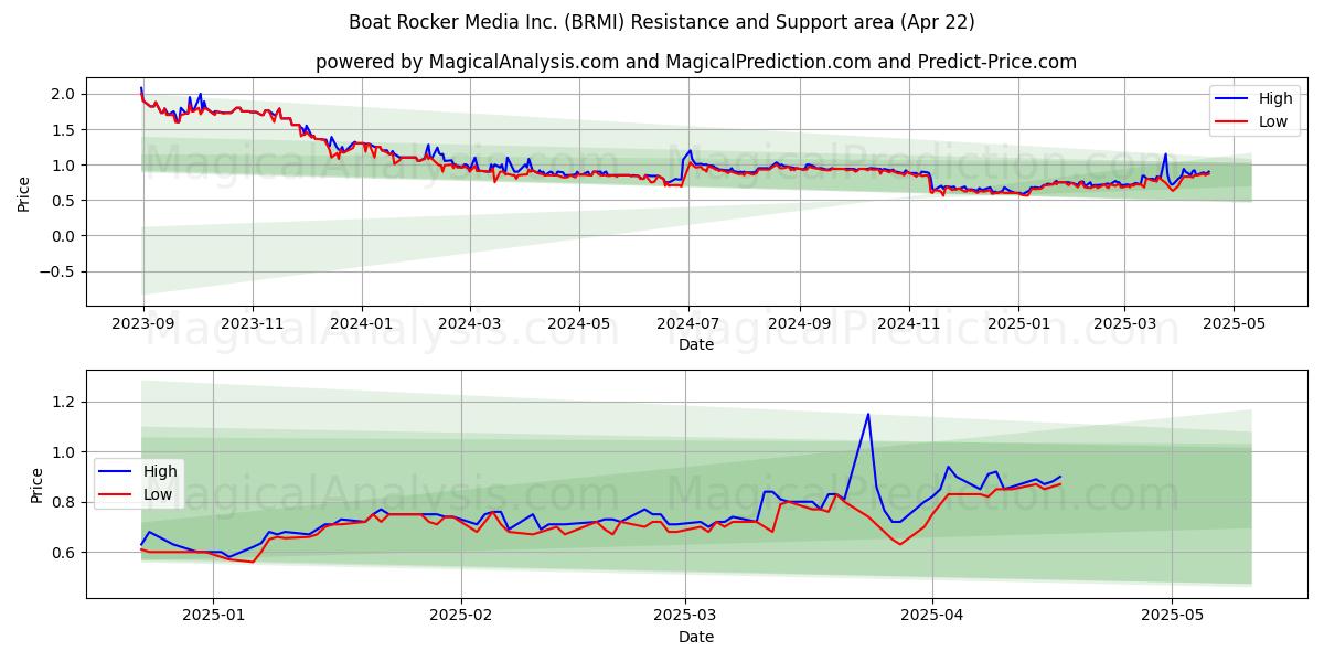  Boat Rocker Media Inc. (BRMI) Support and Resistance area (22 Apr) 
