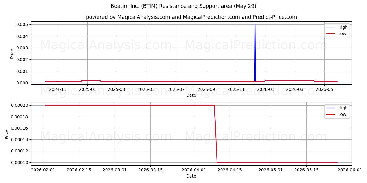  Boatim Inc. (BTIM) Support and Resistance area (28 May) 