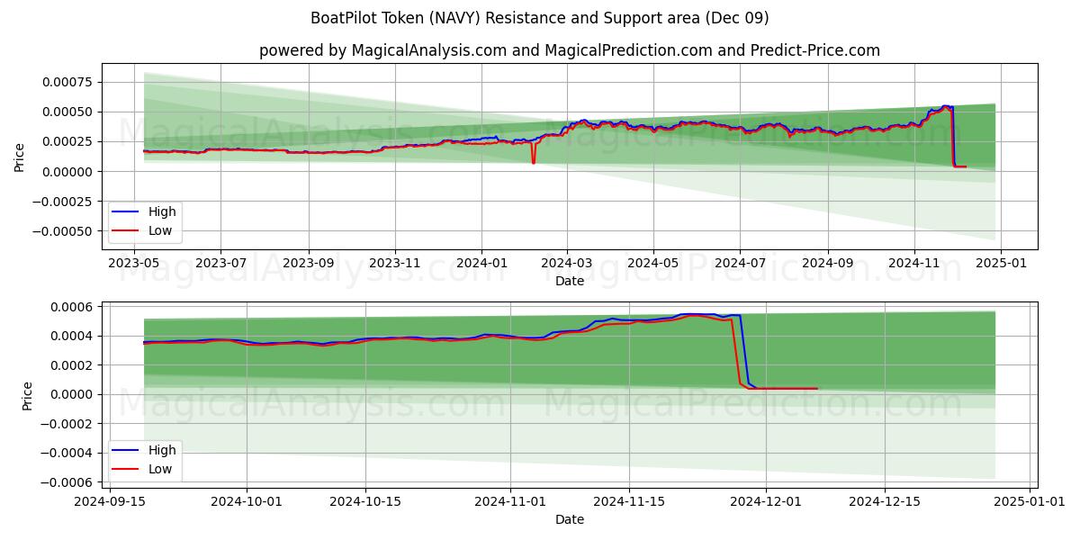  BootPilot-token (NAVY) Support and Resistance area (09 Dec) 