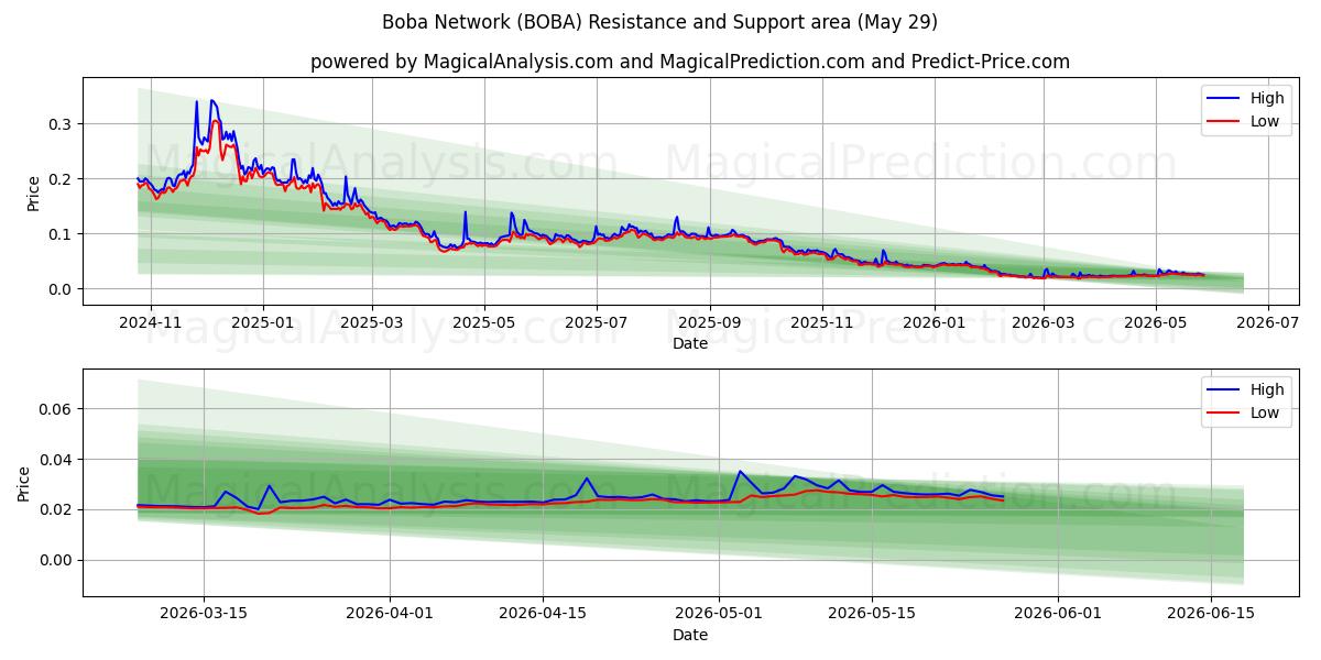  Boba Network (BOBA) Support and Resistance area (28 May) 