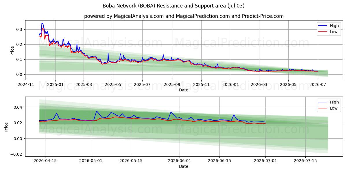  شبكة بوبا (BOBA) Support and Resistance area (02 Jul) 