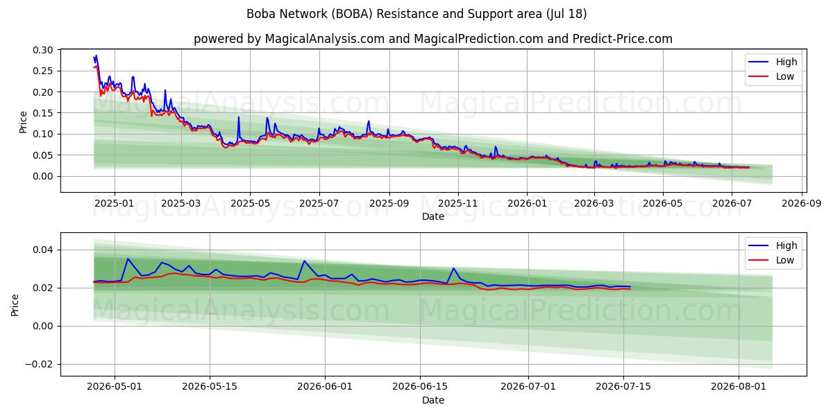  ボバネットワーク (BOBA) Support and Resistance area (17 Jul) 