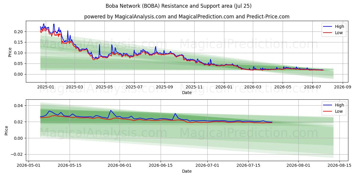  보바 네트워크 (BOBA) Support and Resistance area (24 Jul) 