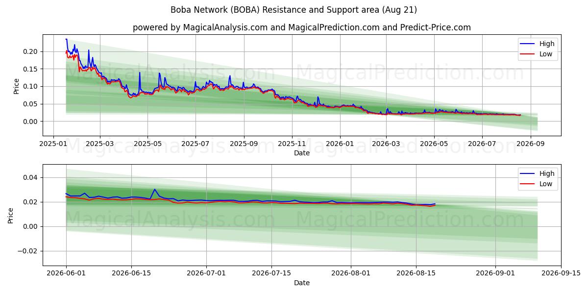  Boba-netwerk (BOBA) Support and Resistance area (20 Aug) 