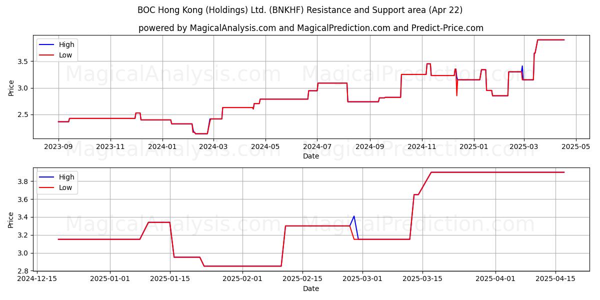  BOC Hong Kong (Holdings) Ltd. (BNKHF) Support and Resistance area (22 Apr) 