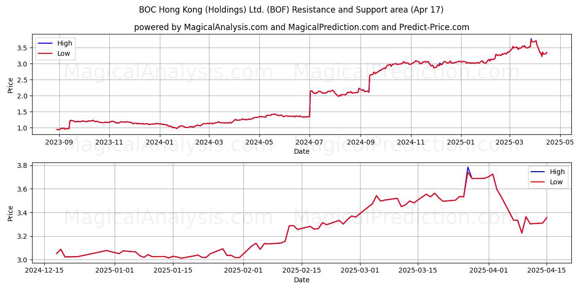  BOC Hong Kong (Holdings) Ltd. (BOF) Support and Resistance area (17 Apr) 