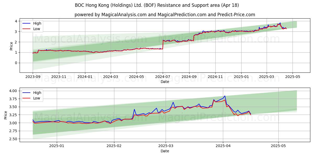  BOC Hong Kong (Holdings) Ltd. (BOF) Support and Resistance area (18 Apr) 