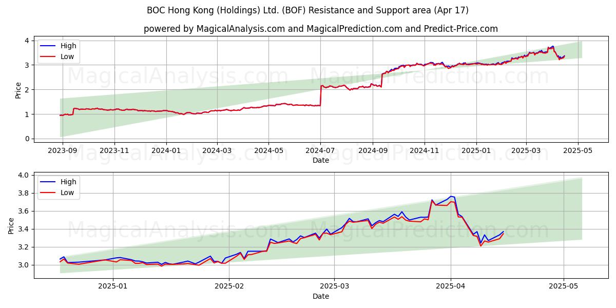  BOC Hong Kong (Holdings) Ltd. (BOF) Support and Resistance area (17 Apr) 