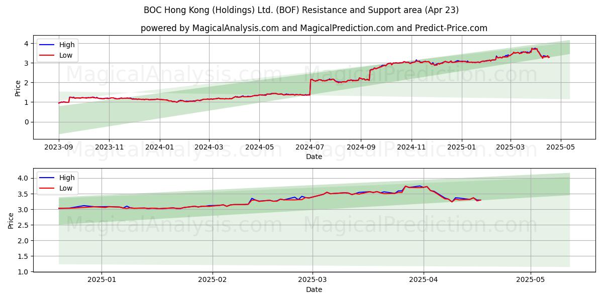  BOC Hong Kong (Holdings) Ltd. (BOF) Support and Resistance area (23 Apr) 