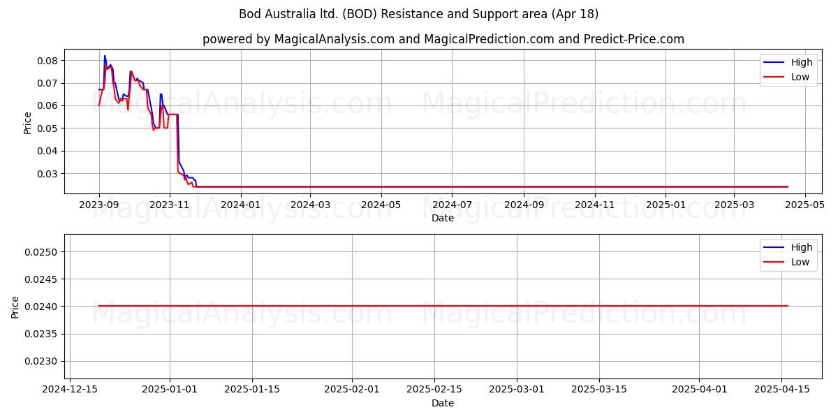  Bod Australia ltd. (BOD) Support and Resistance area (18 Apr) 
