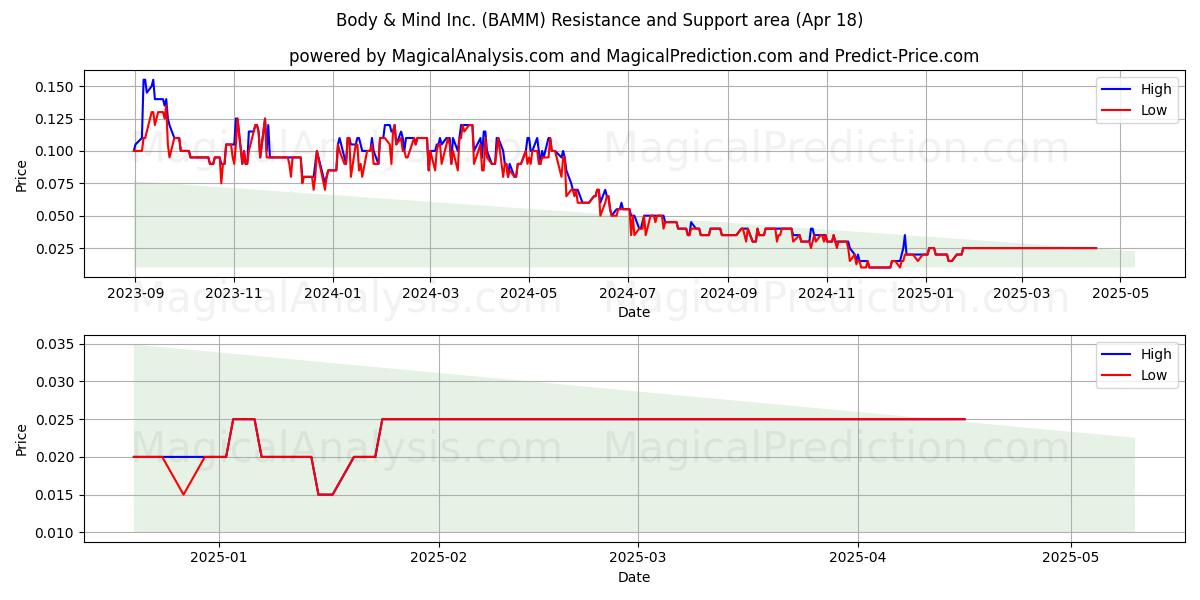  Body & Mind Inc. (BAMM) Support and Resistance area (18 Apr) 