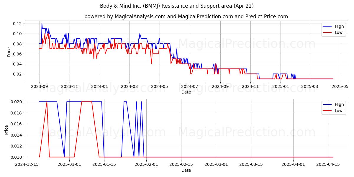  Body & Mind Inc. (BMMJ) Support and Resistance area (22 Apr) 