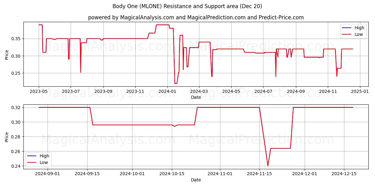  Body One (MLONE) Support and Resistance area (20 Dec) 