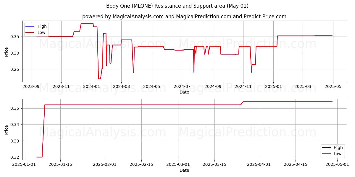 Body One (MLONE) Support and Resistance area (01 May) Body One (MLONE) Support and Resistance area (01 May)