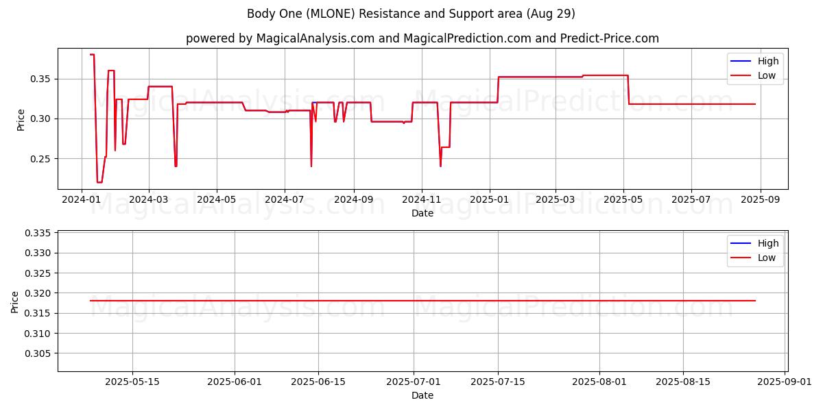  Body One (MLONE) Support and Resistance area (31 Jul) 