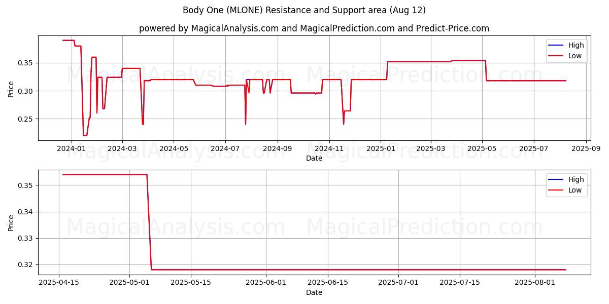  Body One (MLONE) Support and Resistance area (08 Aug) 