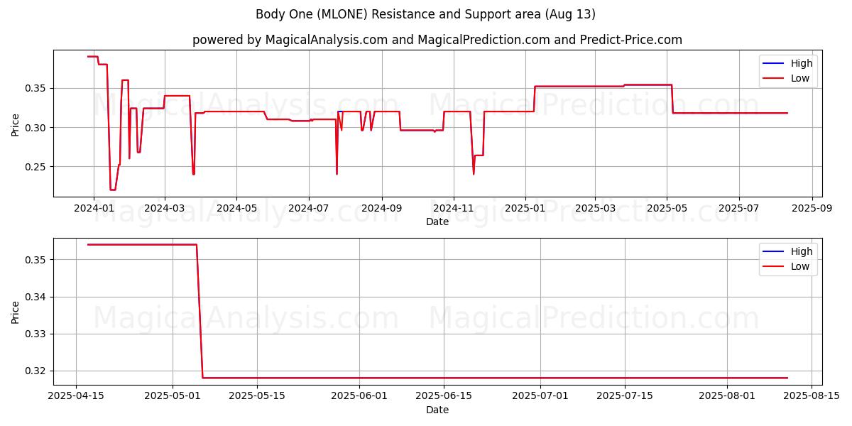  Body One (MLONE) Support and Resistance area (11 Aug) 