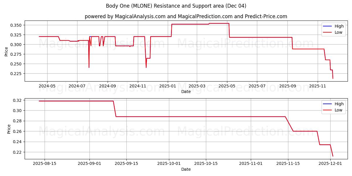 Body One (MLONE) Support and Resistance area (03 Dec) 