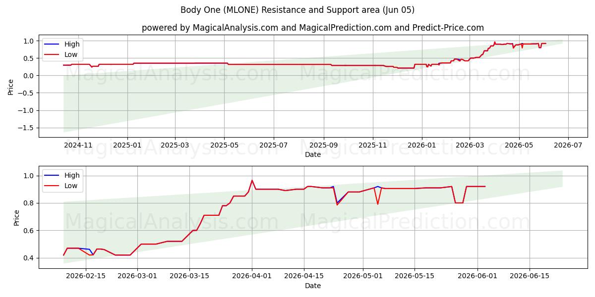  Body One (MLONE) Support and Resistance area (04 Jun) 