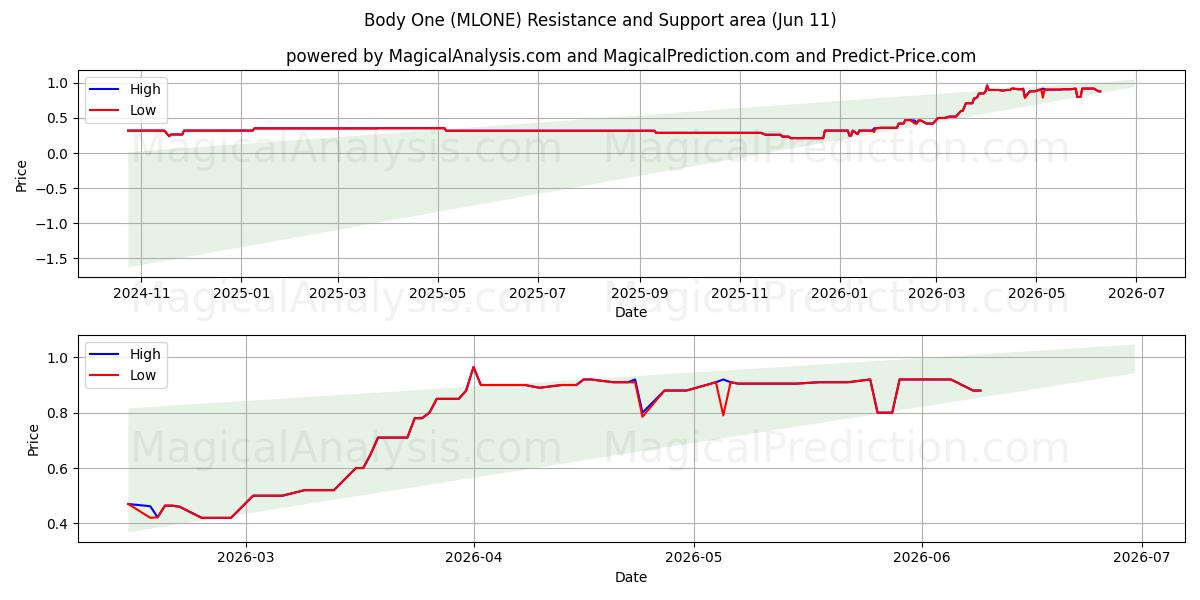  Body One (MLONE) Support and Resistance area (08 Jun) 