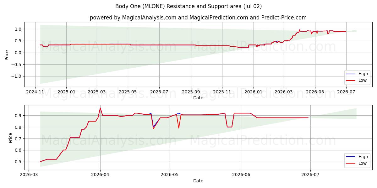  Body One (MLONE) Support and Resistance area (01 Jul) 