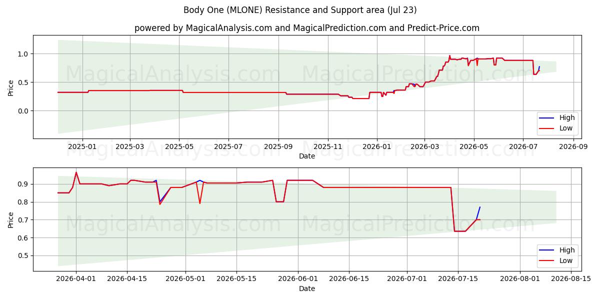  Body One (MLONE) Support and Resistance area (22 Jul) 